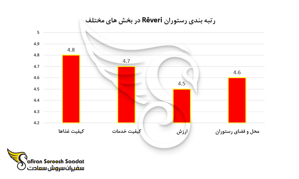 رتبه بندی رستوران Rêveri در بخش های مختلف