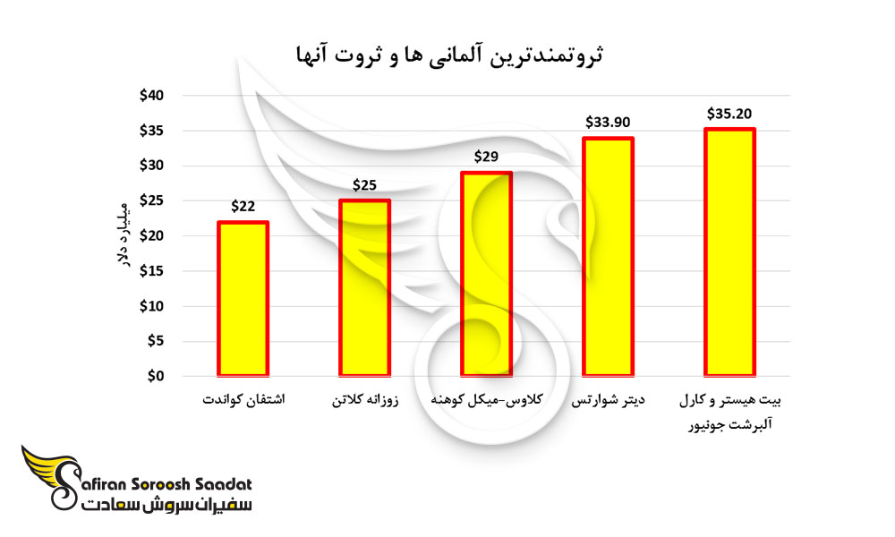 ثروتمندترین آلمانی ها و ثروت آن ها