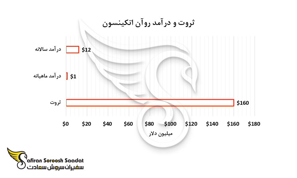 ثروت و درآمد روان اتکینسون