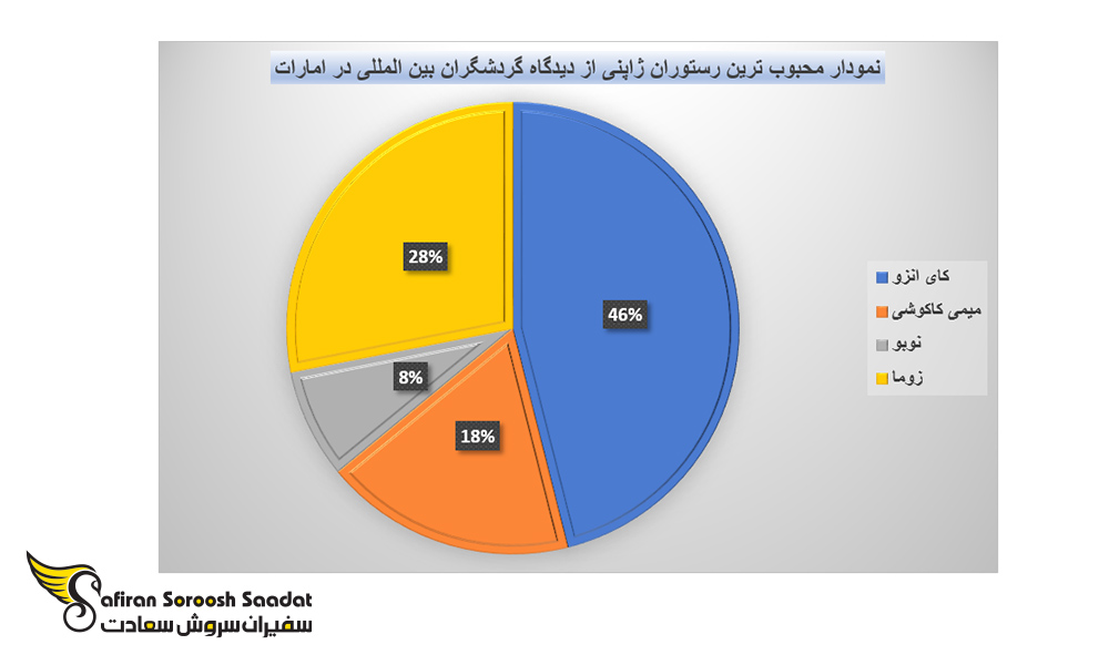 محبوب ترین رستوران ژاپنی از دیدگاه گردشگران بین المللی در امارات