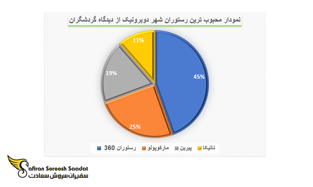 محبوب ترین رستوران شهر دوبرونیک در کرواسی