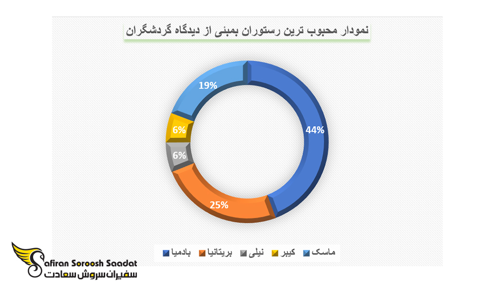محبوب ترین رستوران بمبئی از دیدگاه گردشگران بین المللی