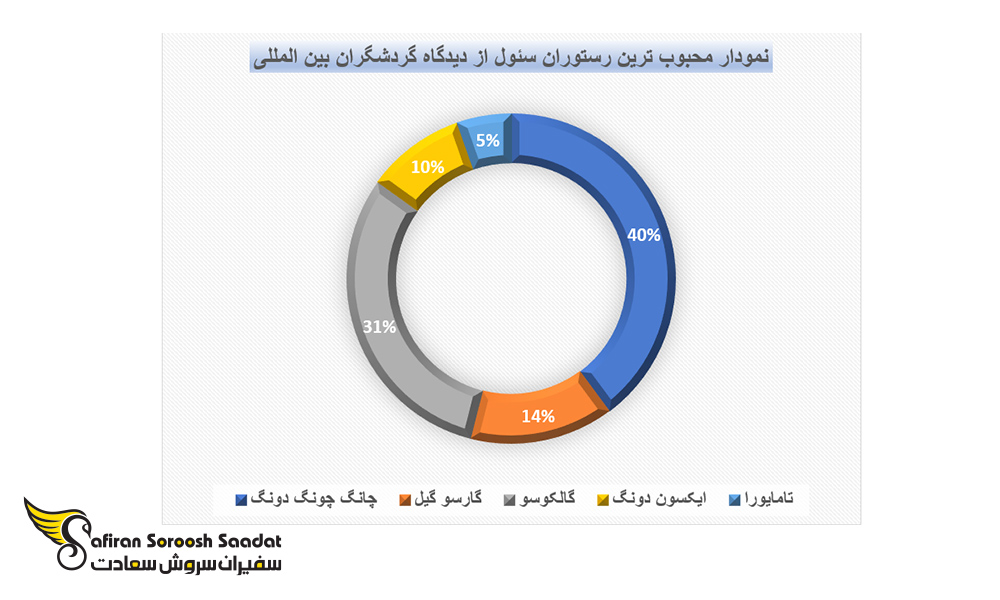 محبوب ترین رستوران سئول از دیدگاه گردشگران بین المللی