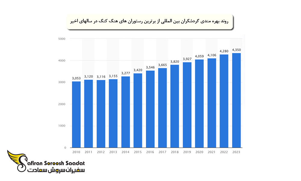 روند بهره مندی گردشگران بین المللی از برترین رستوران های هنگ کنگ
