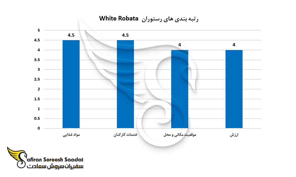 رتبه بندی رستوران های White Robata