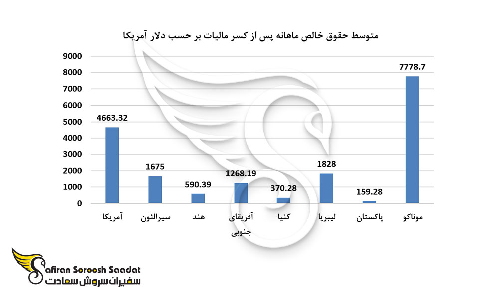 متوسط درآمد پس از کسر مالیات در برخی از کشورها