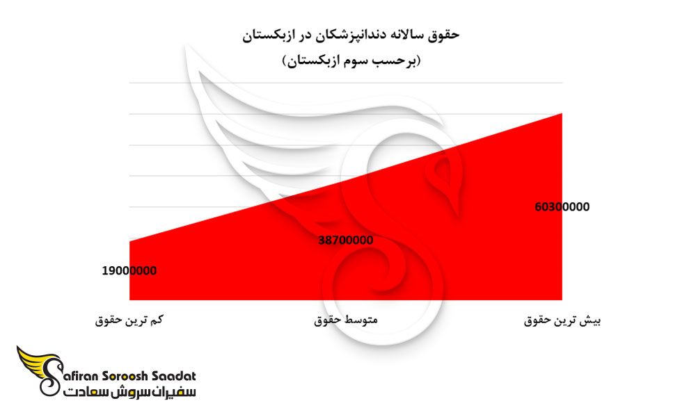 حقوق سالانه دندانپزشکان در ازبکستان