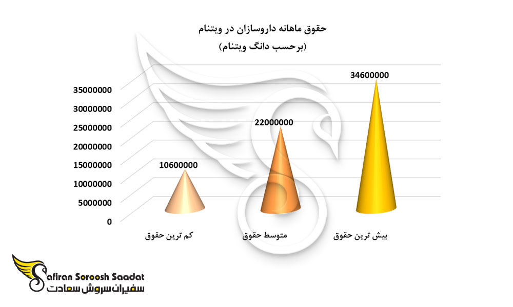 حقوق ماهانه داروسازان در ویتنام