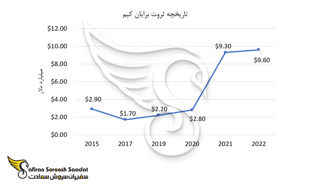 تاریخچه ثروت برایان کیم