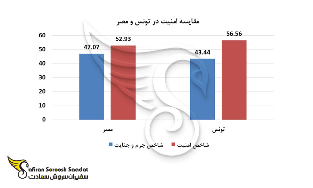 مقایسه امنیت در تونس و مصر