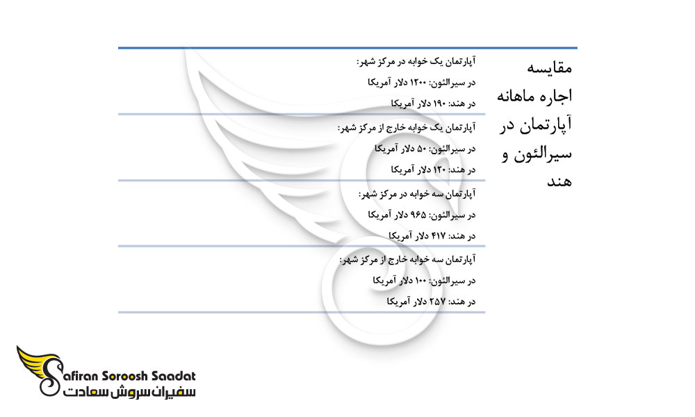 مقایسه اجاره ماهانه آپارتمان در سیرالئون و هند