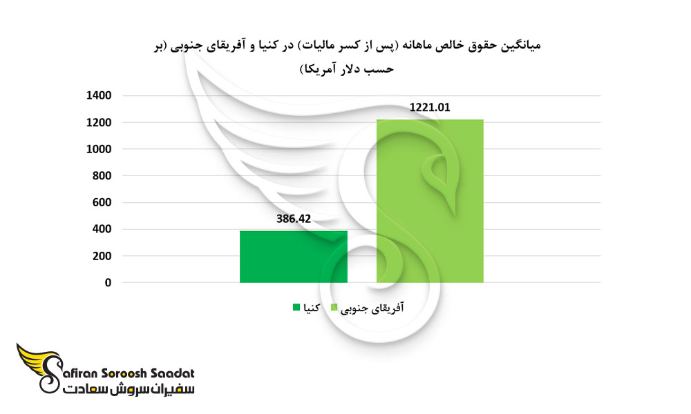 مقایسه حقوق ماهیانه در کنیا و آفریقای جنوبی