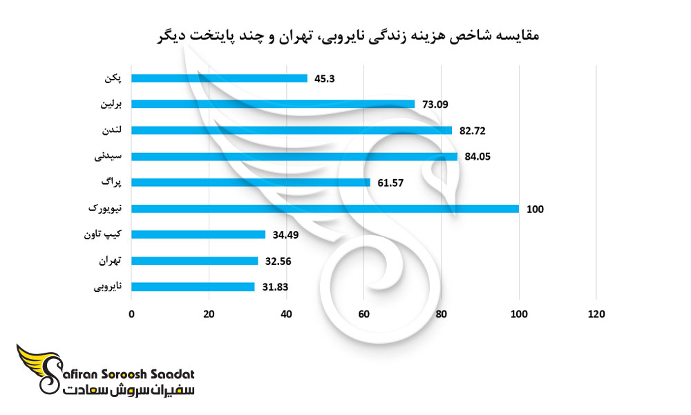 مقایسه شاخص هزینه زندگی نایروبی، تهران و چند پایتخت دیگر
