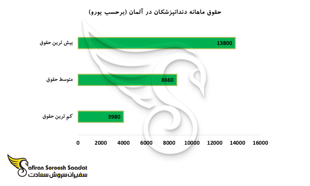 حقوق ماهانه دندانپزشکان در آلمان