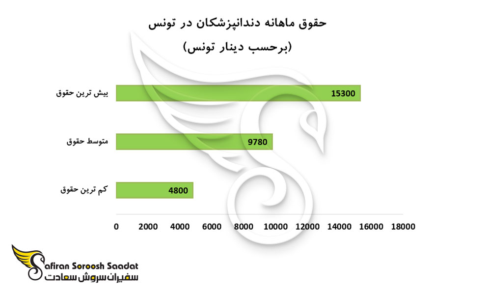 متوسط درآمد دندانپزشکان در تونس