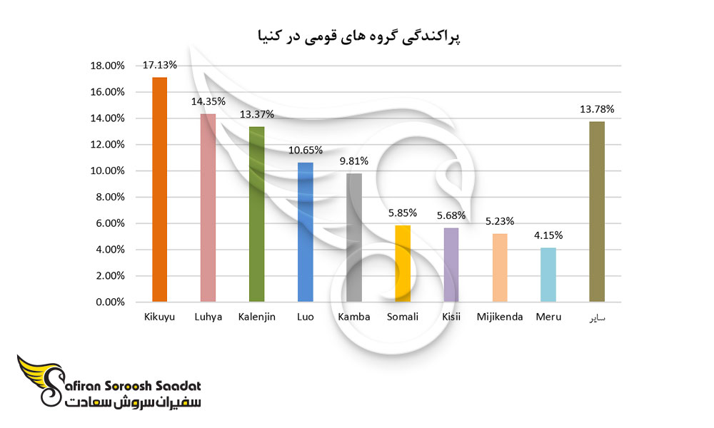 پراکندگی گروه های قومی در کنیا