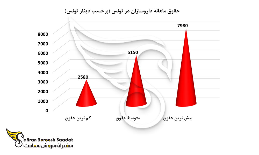 حقوق ماهانه داروسازی در تونس