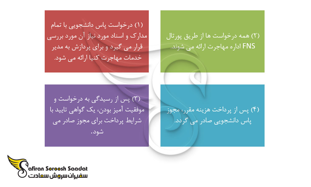 پروسه دریافت ویزای تحصیلی کنیا
