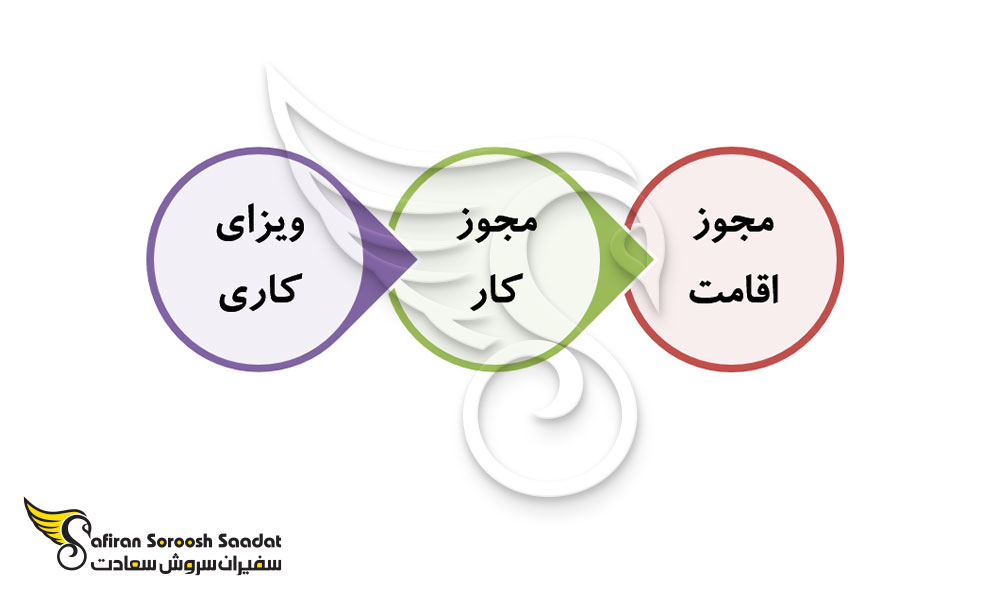 پروسه دریافت ویزای کاری تونس