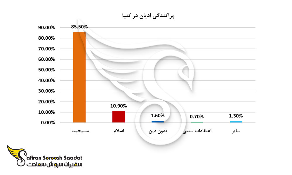 پراکندگی ادیان در کنیا