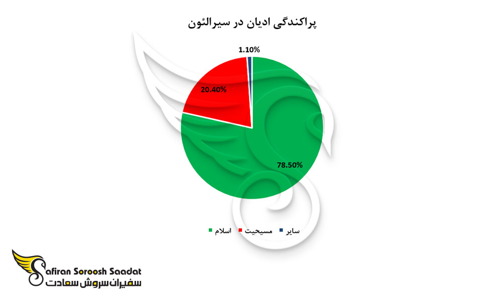 پراکندگی ادیان در سیرالئون