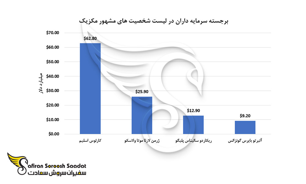 برجسته سرمایه داران در لیست شخصیت های مشهور مکزیک