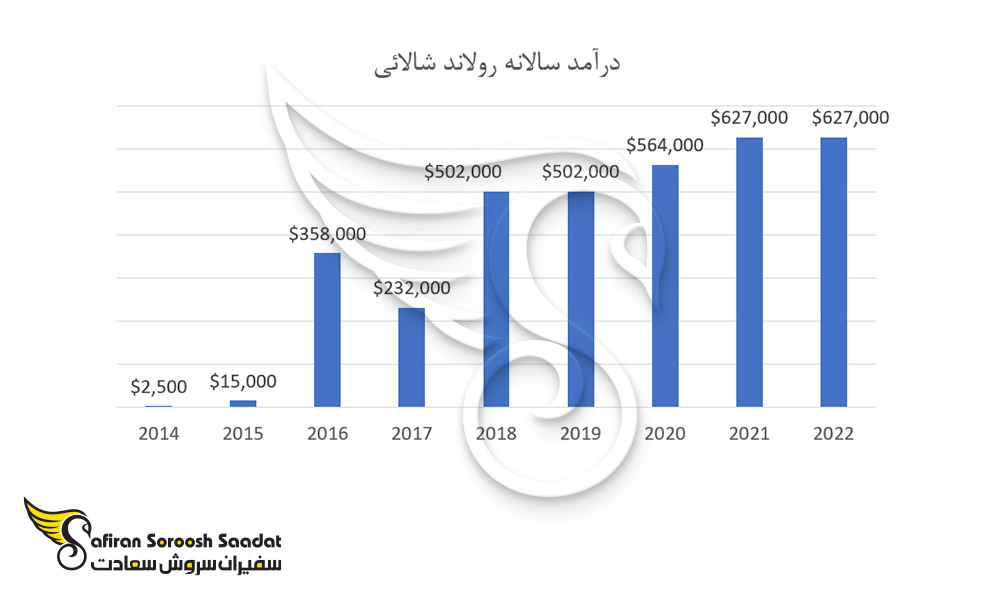 درآمد سالانه رولاند شالائی