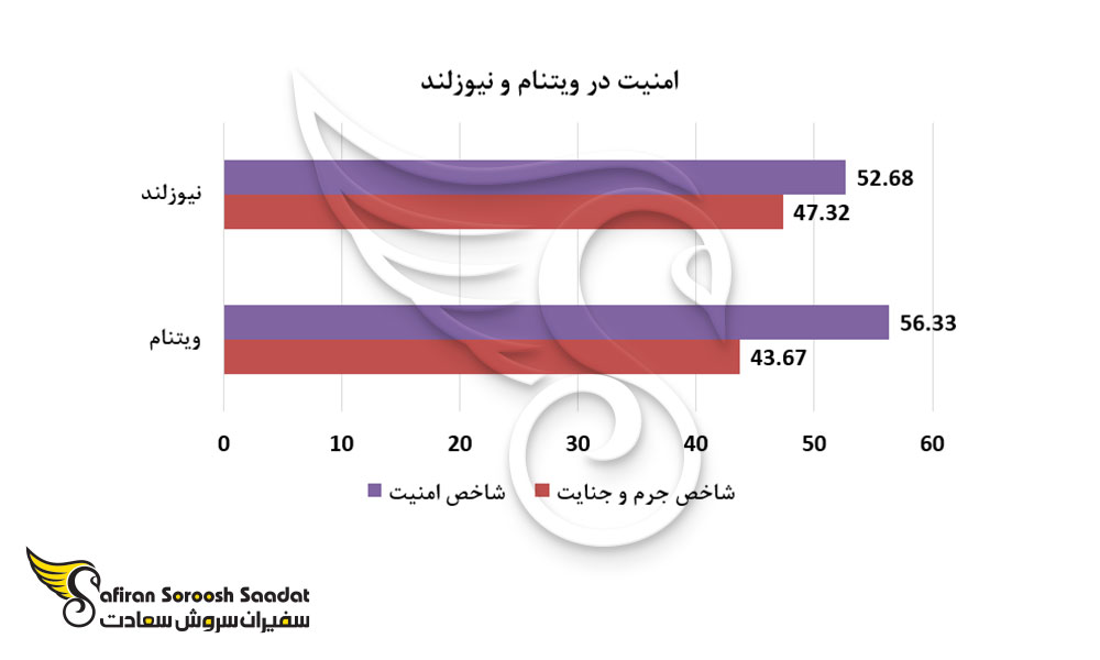 امنیت در ویتنام و نیوزلند