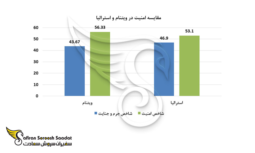 مقایسه شاخص امنیت در استرالیا و ویتنام