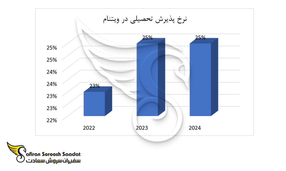 نرخ پذیرش تحصیلی در ویتنام