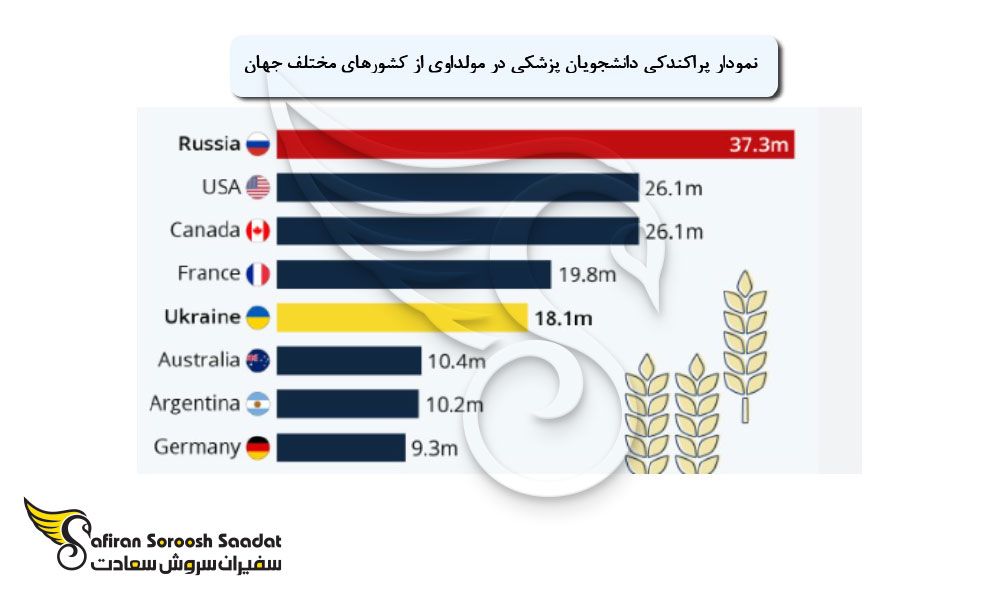 معیارهای پذیرش در رشته پزشکی در مولداوی