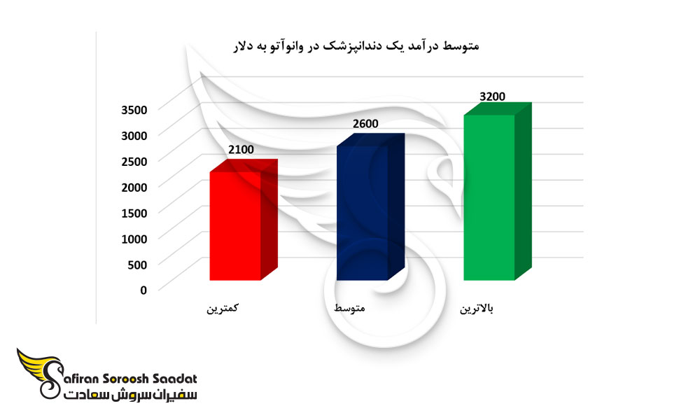 متوسط درآمد یک دندانپزشک در وانوآتو