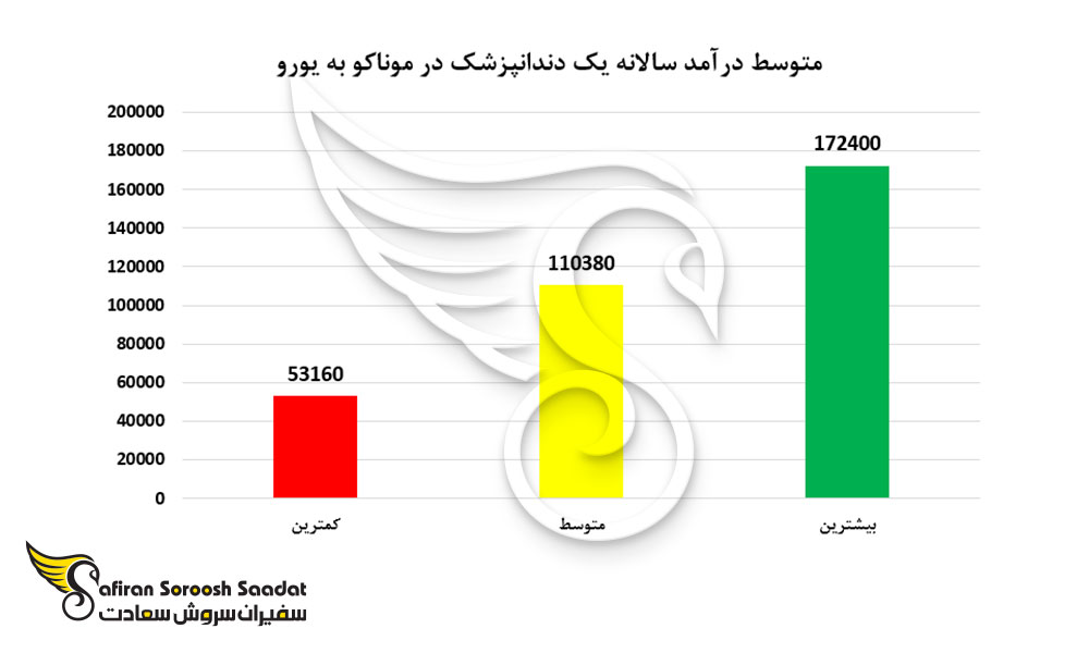 متوسط درآمد سالانه یک دندانپزشک در موناکو به یورو