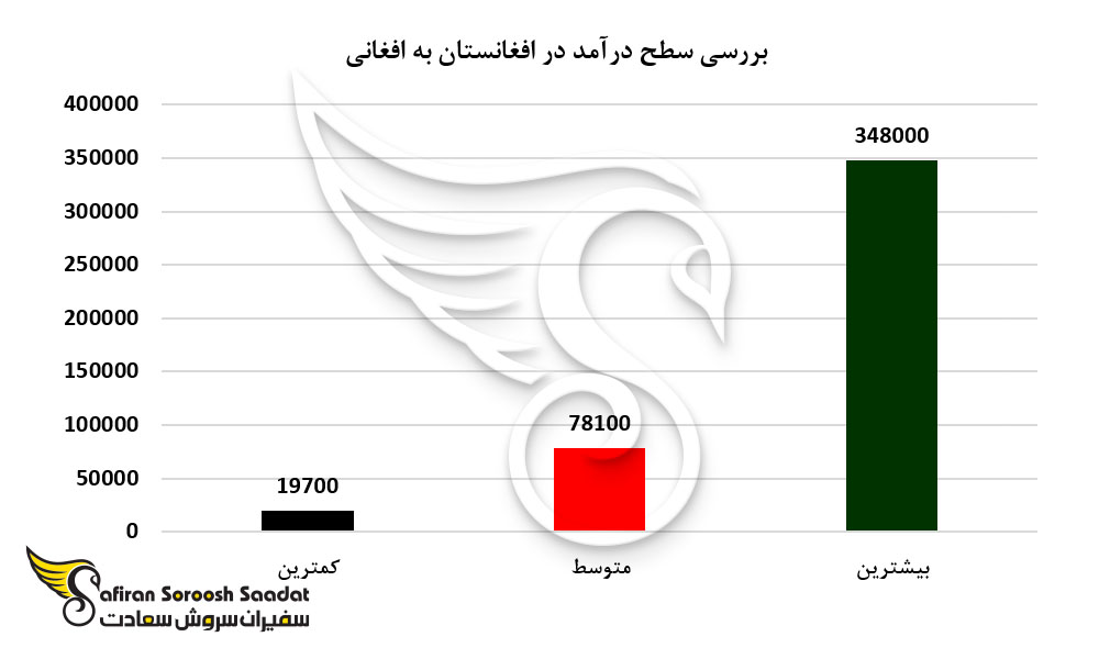 بررسی سطح درآمد در افغانستان
