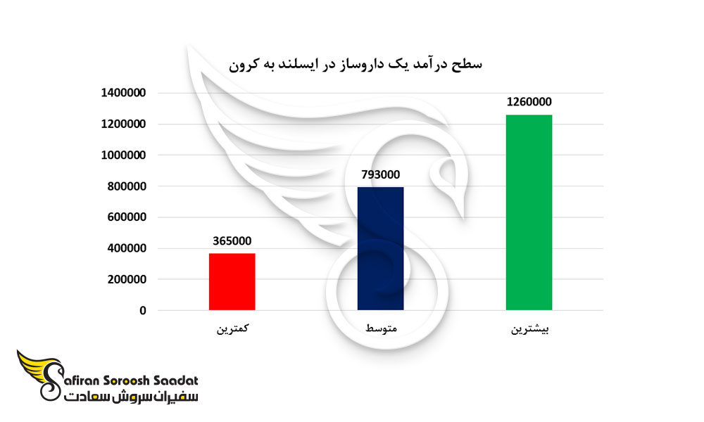 سطح درآمد یک داروساز در ایسلند به کرون