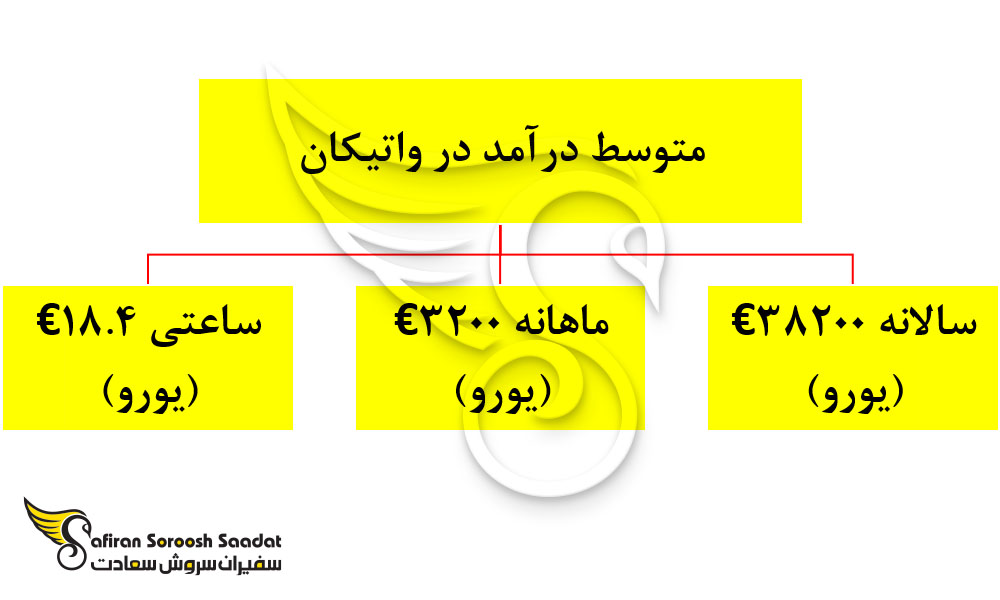 متوسط درآمد در واتیکان