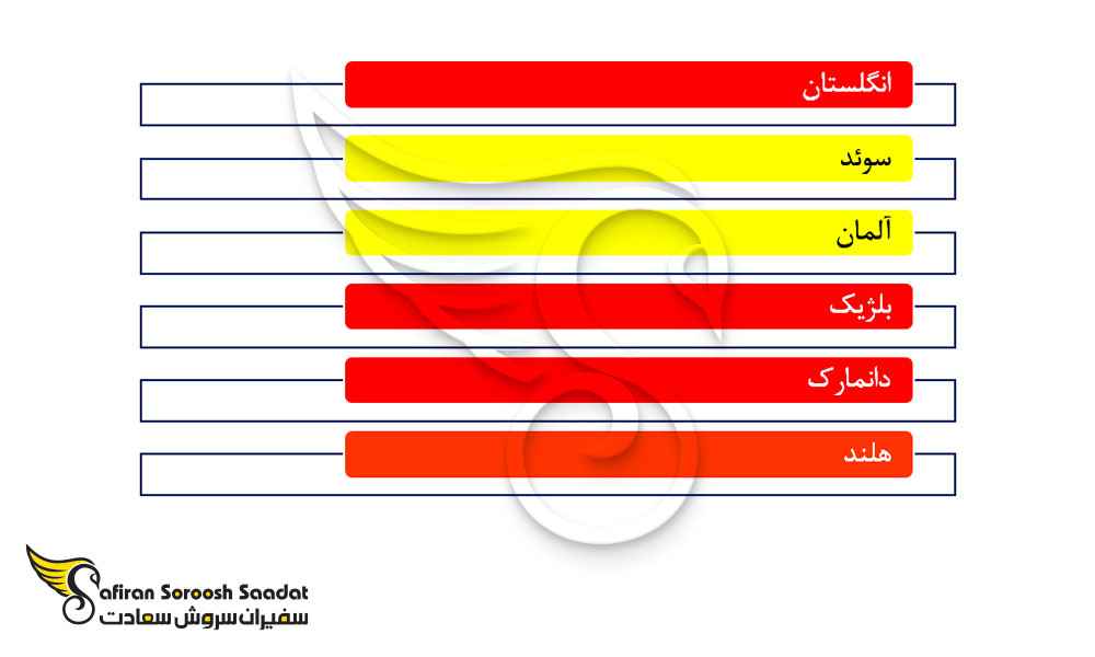 بهترین کشورهای اروپایی برای تحصیل پزشکی به جای باهاما