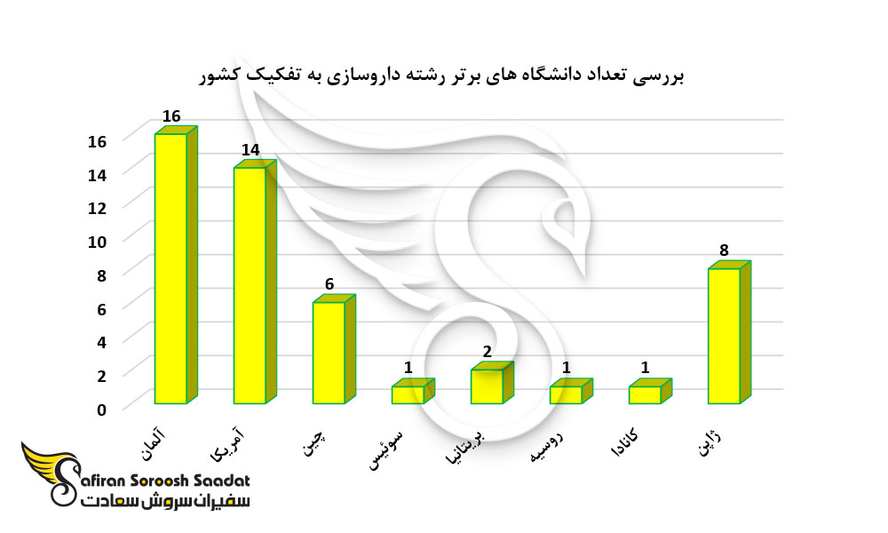 بررسی تعداد دانشگاه های برتر رشته داروسازی به تفکیک کشور