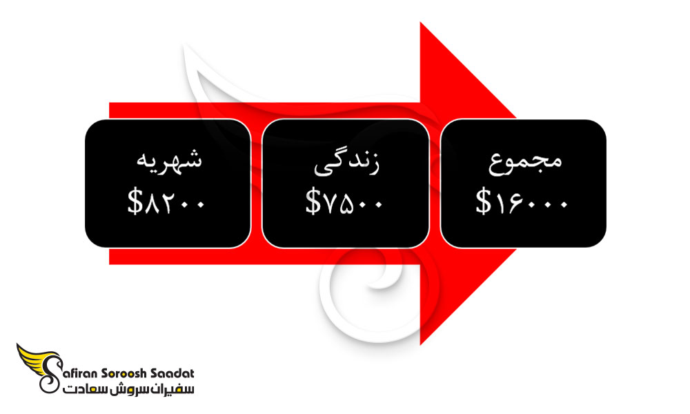 شهریه کلی و هزینه یک سال تحصیل رشته دندانپزشکی در گرجستان