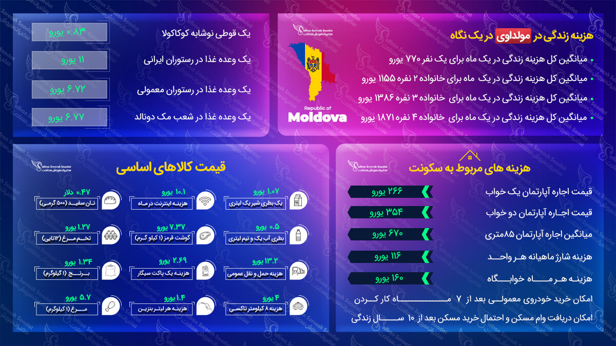 هزینه زندگی در مولداوی