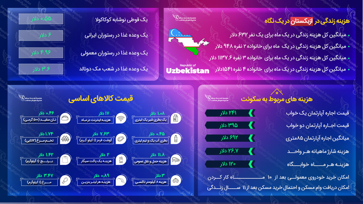 هزینه زندگی در ازبکستان