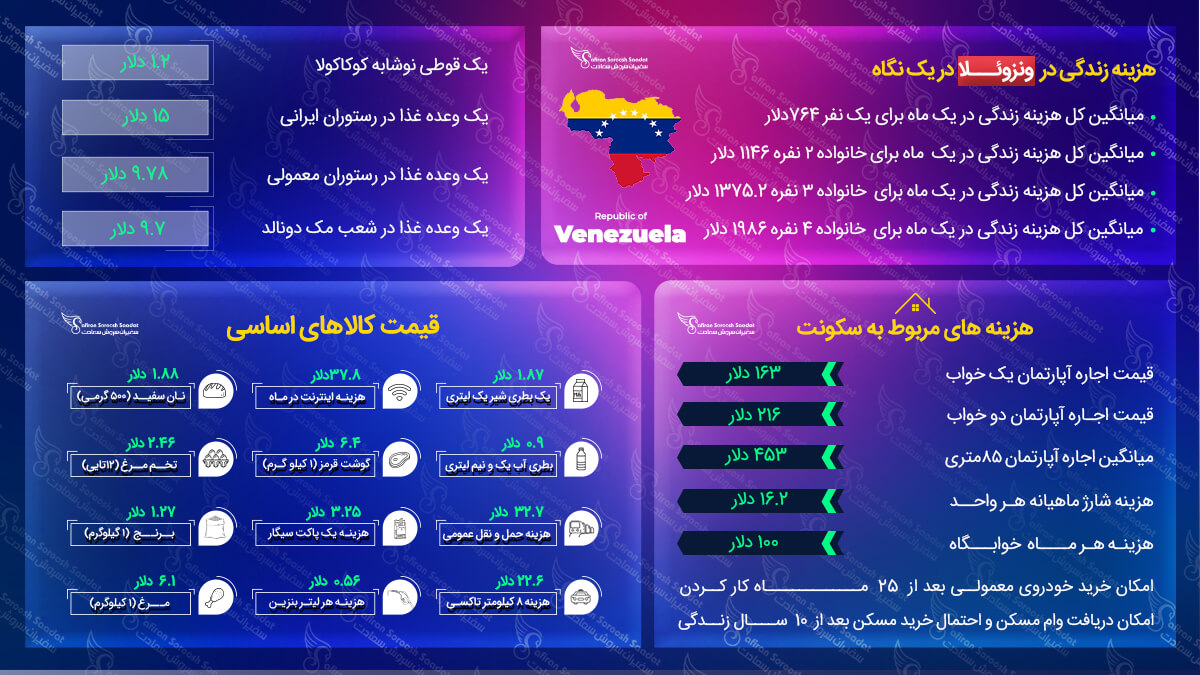 هزینه زندگی در ونزوئلا