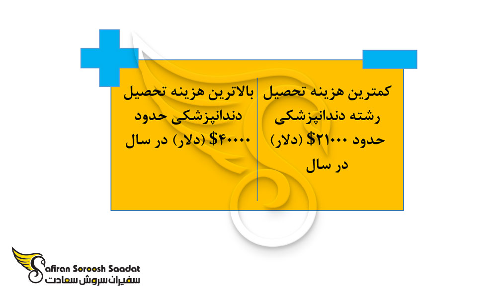 هزینه های تحصیل رشته دندانپزشکی در باهاما