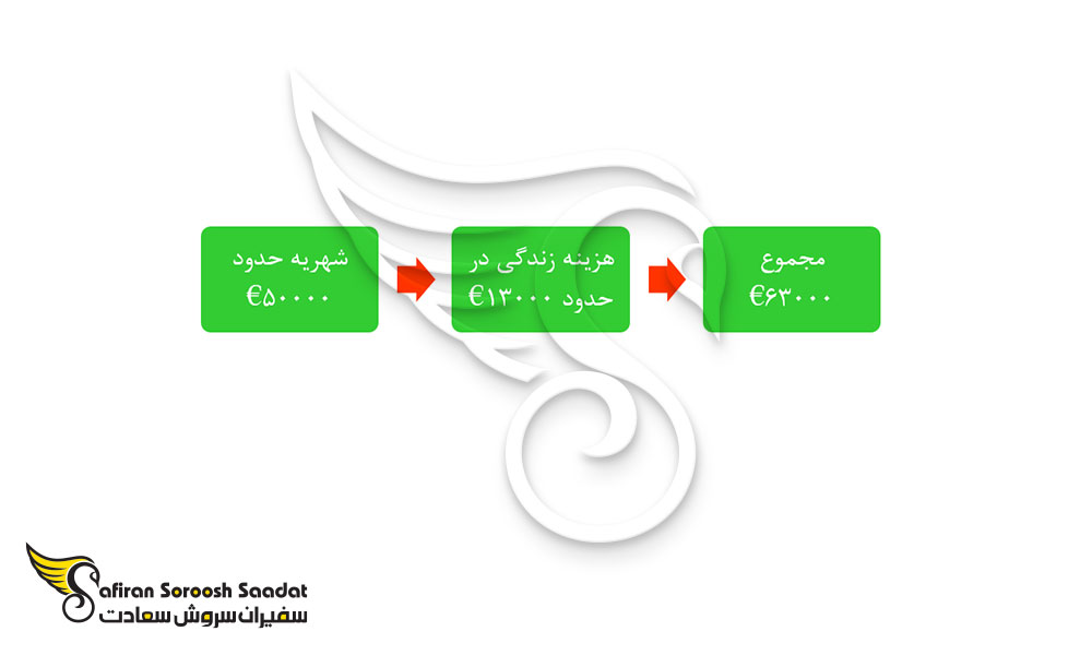 هزینه تحصیل رشته دندانپزشکی در ایسلند