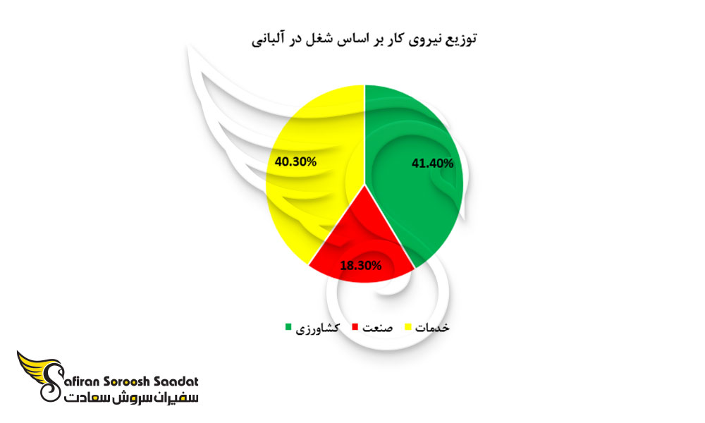 توزیع نیروی کار در آلبانی