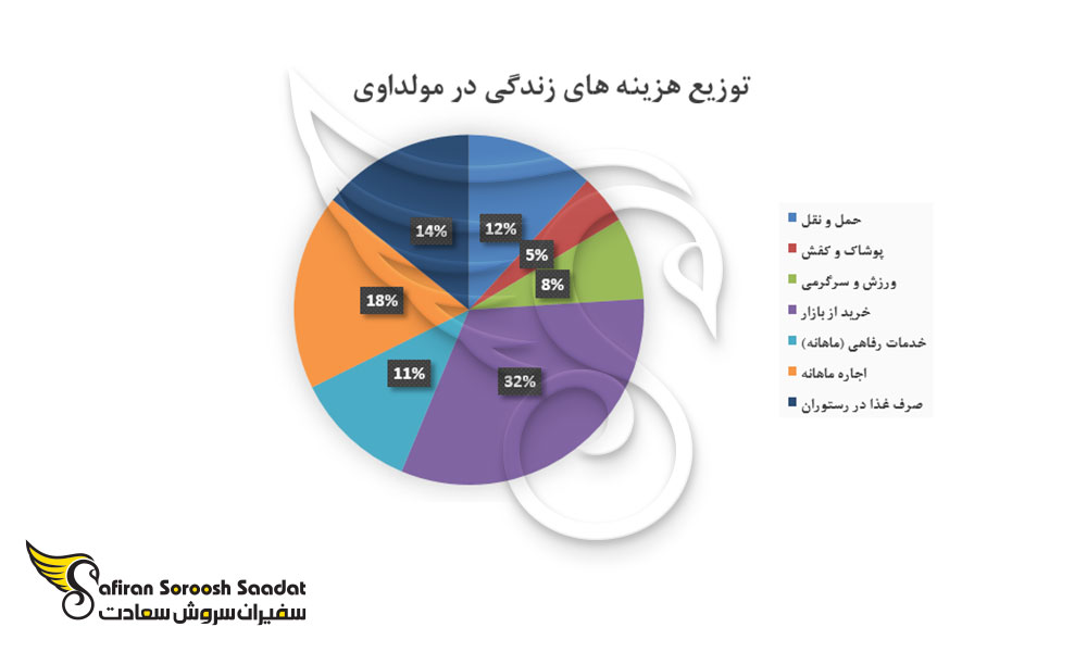 توزیع هزینه های زندگی در مولداوی