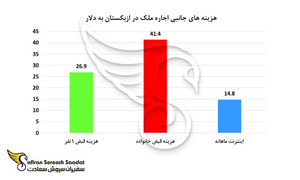 هزینه های جانبی اجاره ملک در ازبکستان