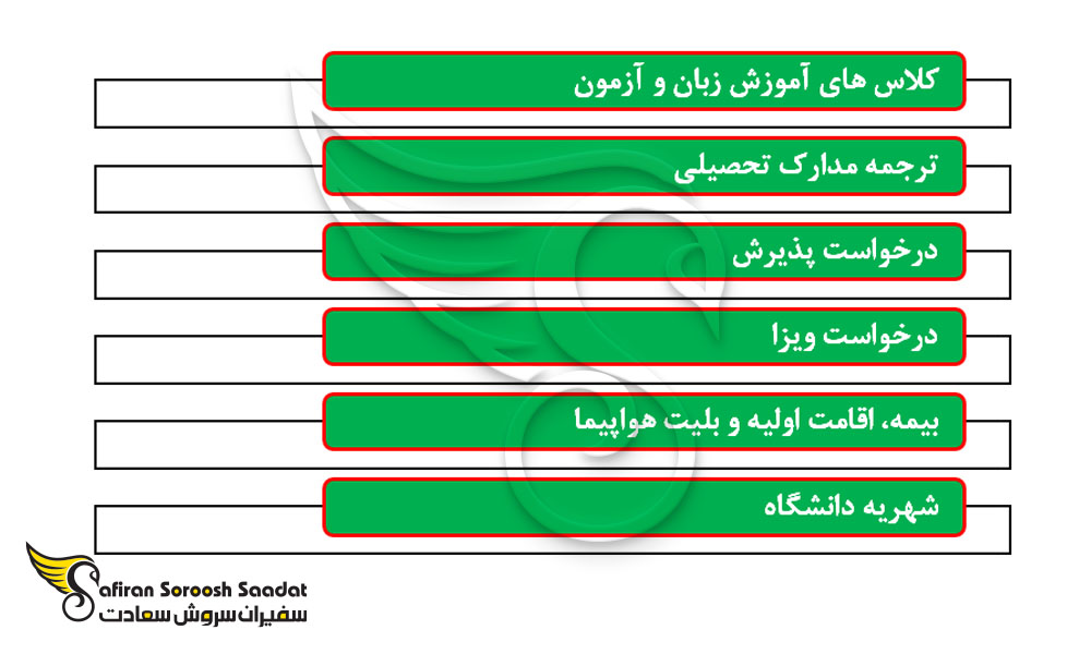 هزینه های عمومی اعزام دانشجو به فلسطین