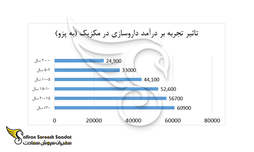 تاثیر تجربه بر درآمد داروسازی در مکزیک