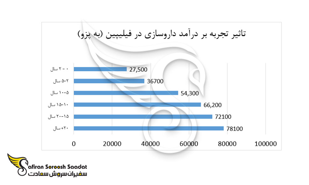 تاثیر تجربه بر درآمد داروسازی در فیلیپین